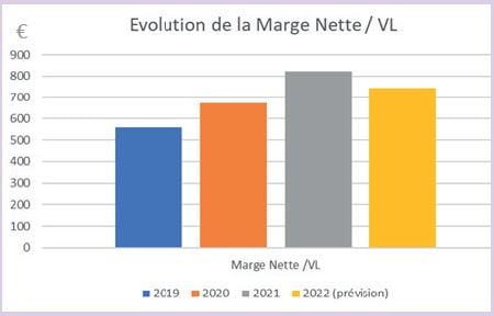 Évolution marge nette lait