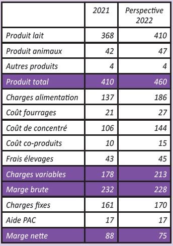 tableau marge nette lait